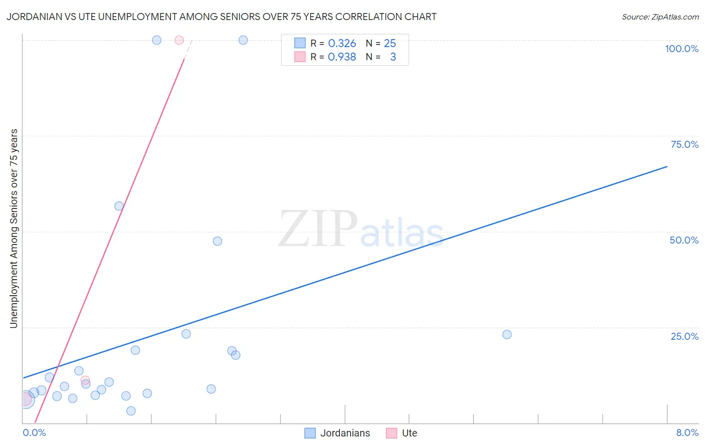 Jordanian vs Ute Unemployment Among Seniors over 75 years