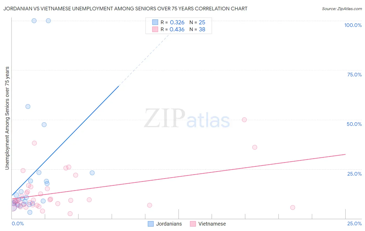 Jordanian vs Vietnamese Unemployment Among Seniors over 75 years