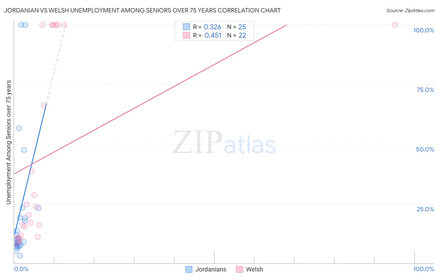 Jordanian vs Welsh Unemployment Among Seniors over 75 years