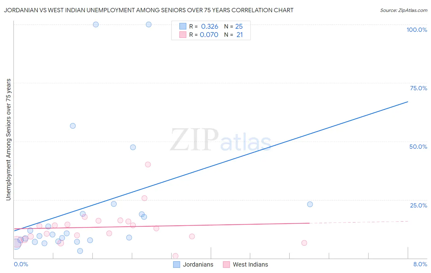 Jordanian vs West Indian Unemployment Among Seniors over 75 years