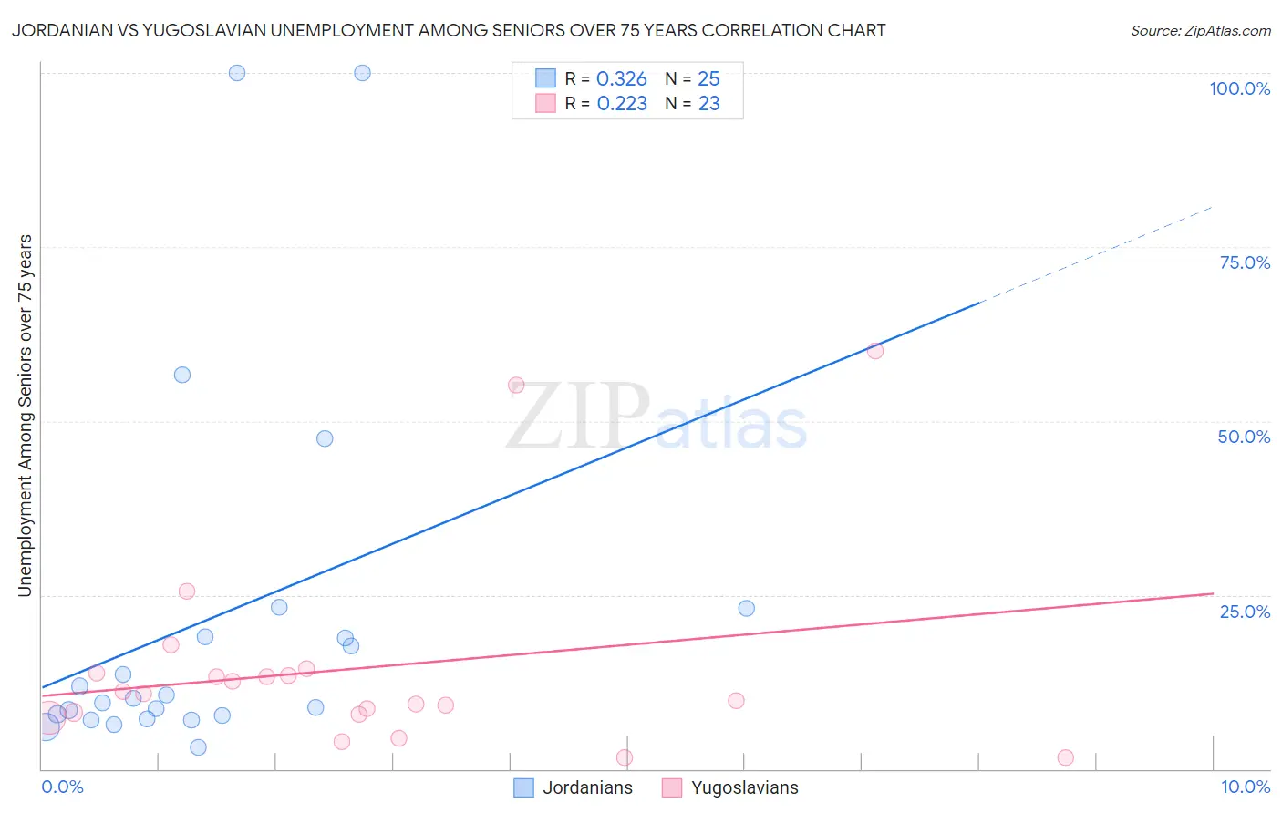 Jordanian vs Yugoslavian Unemployment Among Seniors over 75 years
