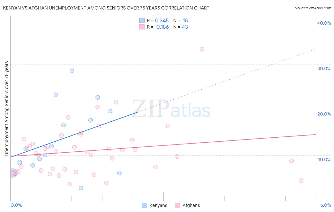 Kenyan vs Afghan Unemployment Among Seniors over 75 years