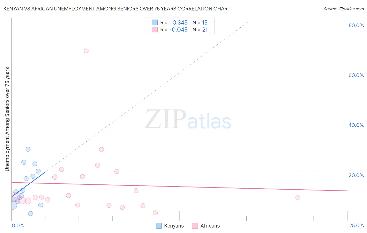Kenyan vs African Unemployment Among Seniors over 75 years
