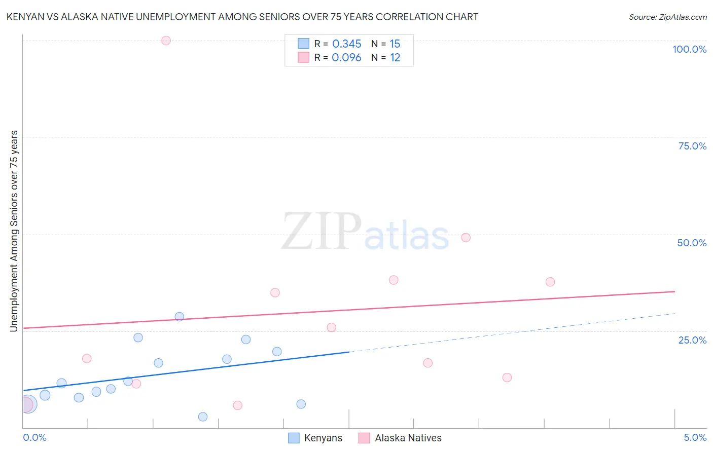 Kenyan vs Alaska Native Unemployment Among Seniors over 75 years
