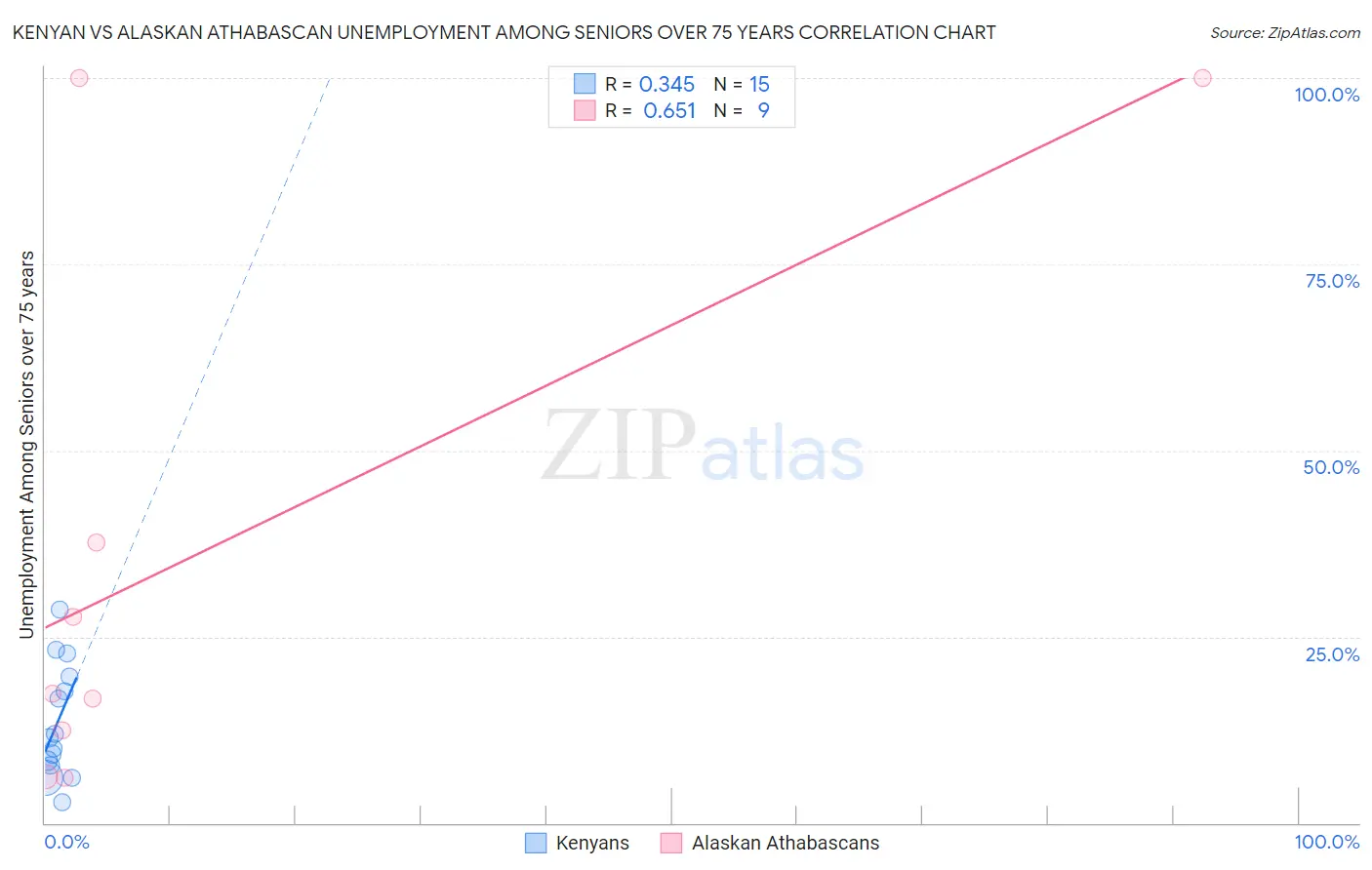 Kenyan vs Alaskan Athabascan Unemployment Among Seniors over 75 years