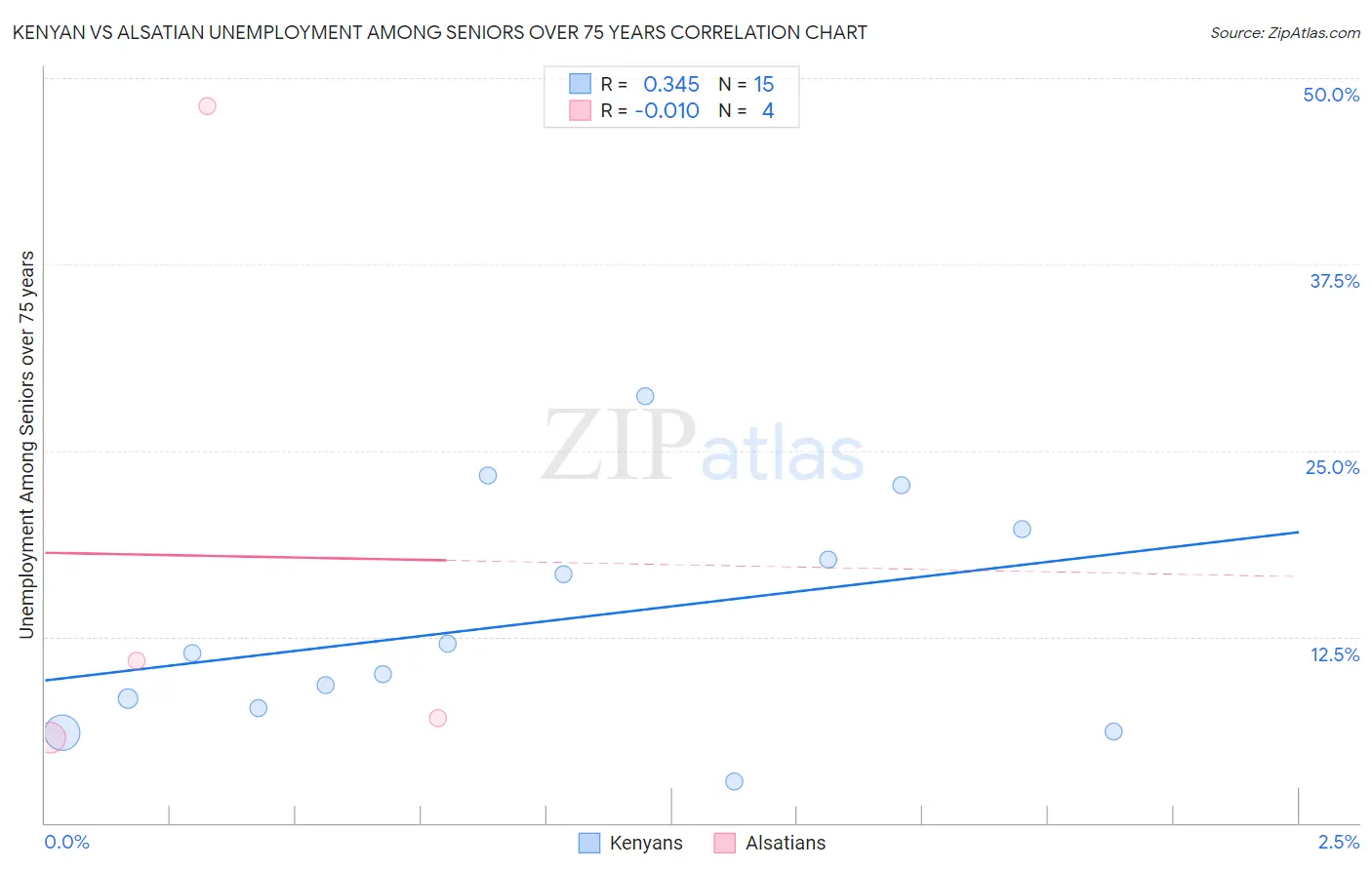 Kenyan vs Alsatian Unemployment Among Seniors over 75 years