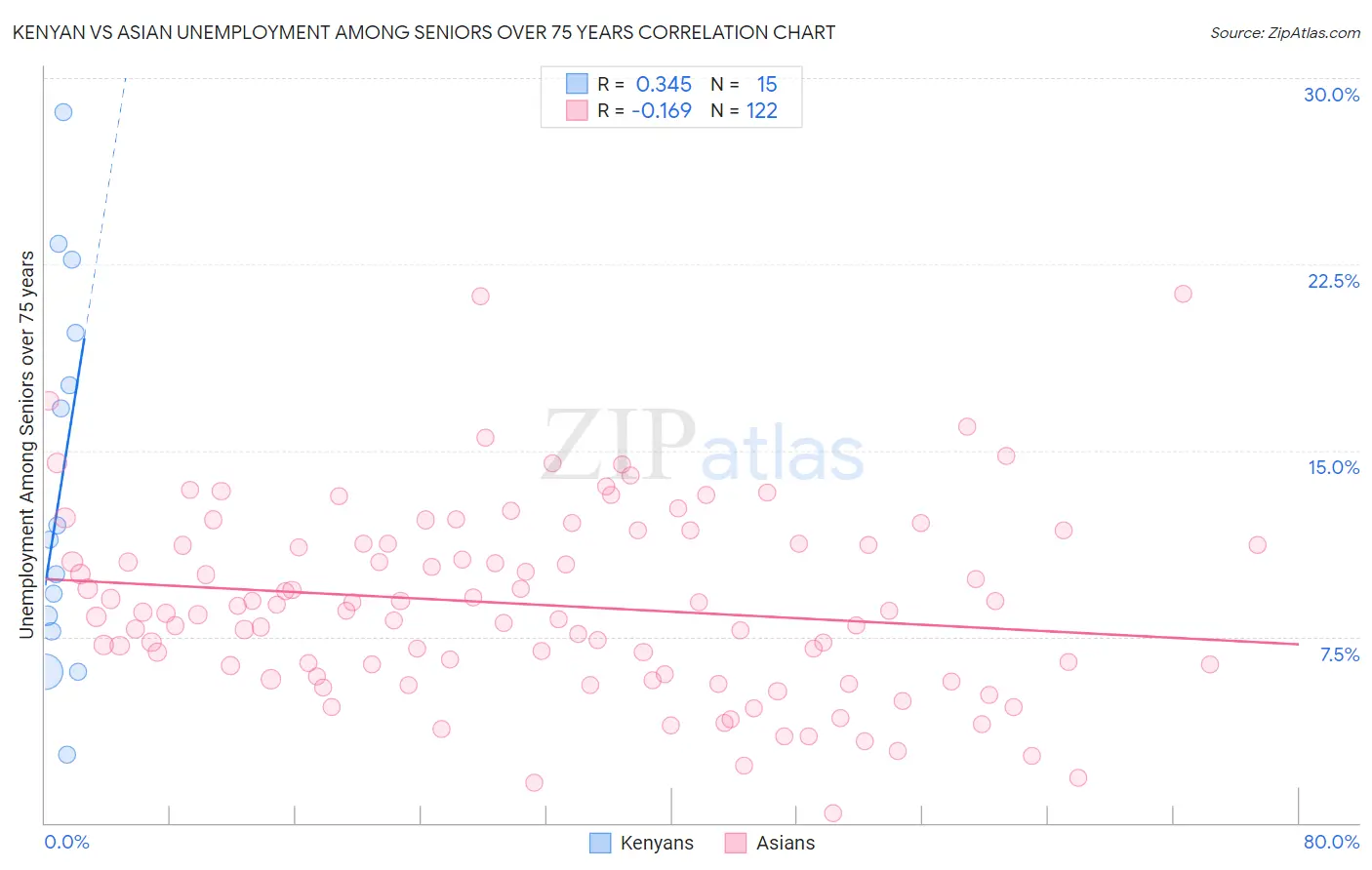 Kenyan vs Asian Unemployment Among Seniors over 75 years