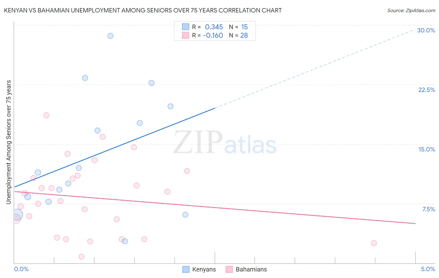 Kenyan vs Bahamian Unemployment Among Seniors over 75 years