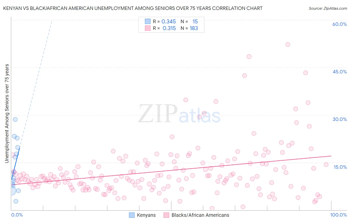 Kenyan vs Black/African American Unemployment Among Seniors over 75 years