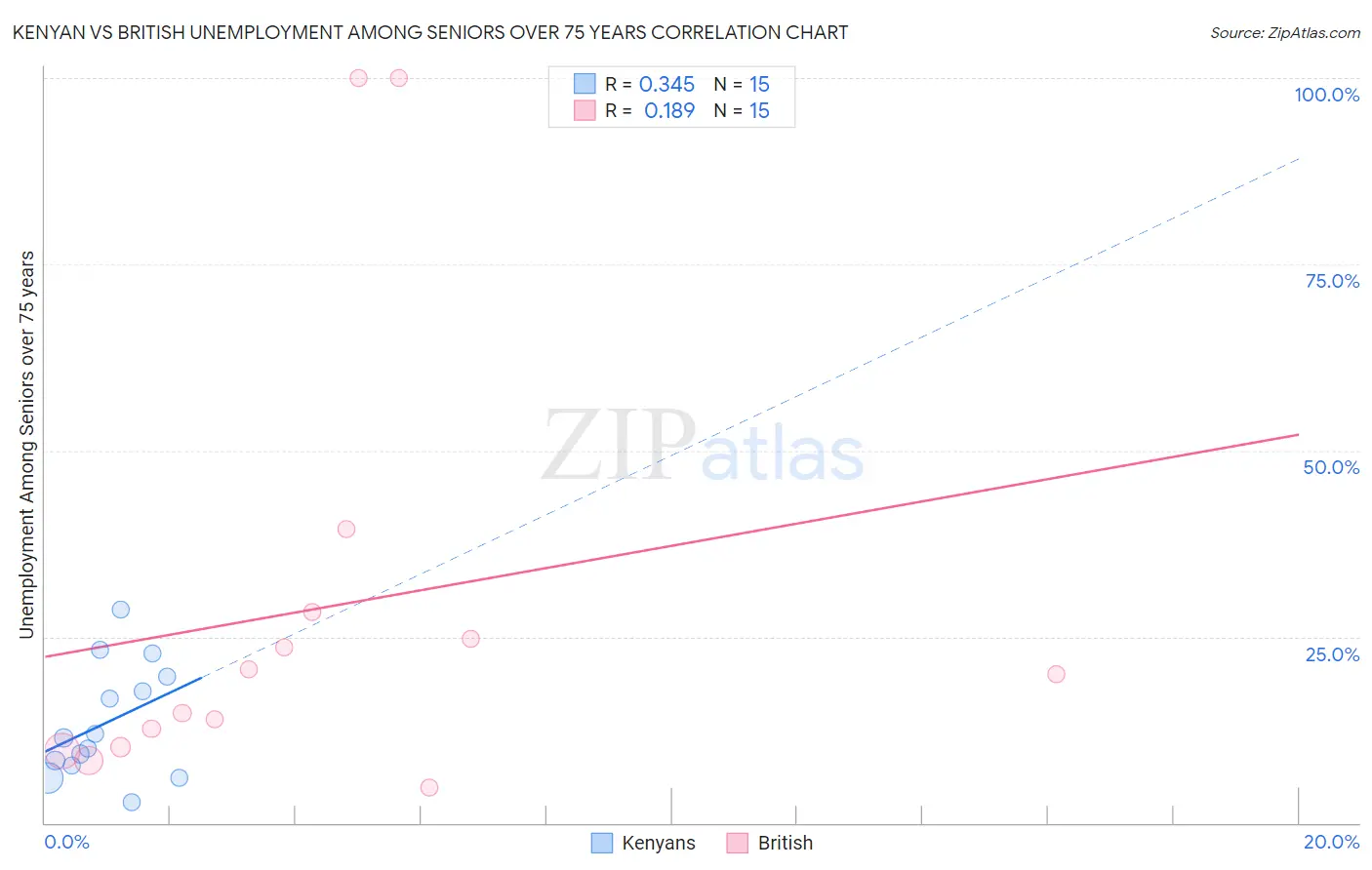 Kenyan vs British Unemployment Among Seniors over 75 years