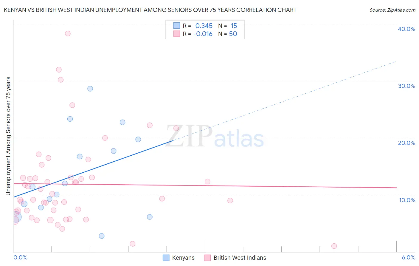 Kenyan vs British West Indian Unemployment Among Seniors over 75 years