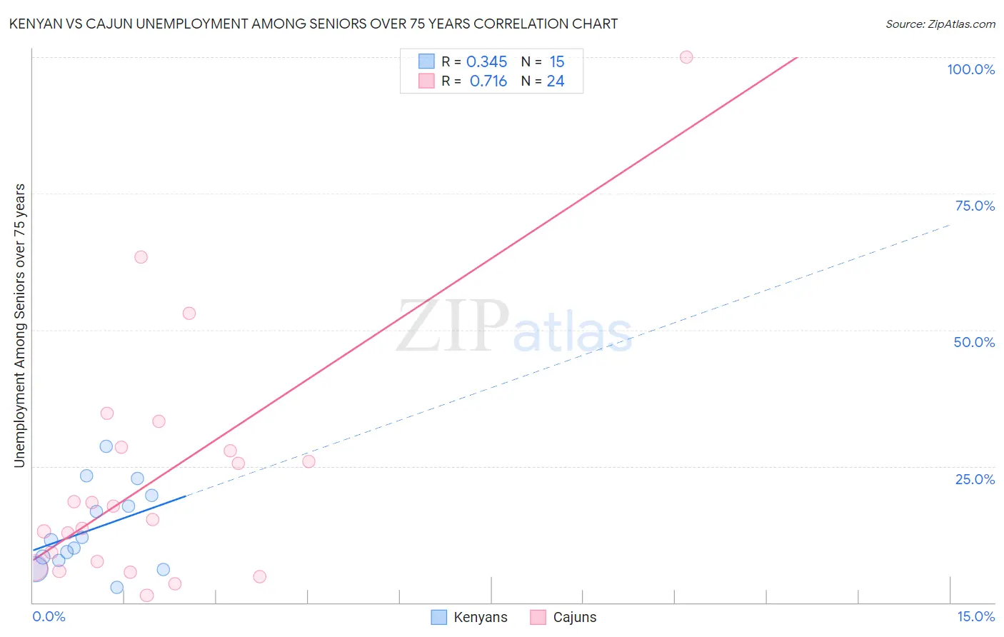 Kenyan vs Cajun Unemployment Among Seniors over 75 years