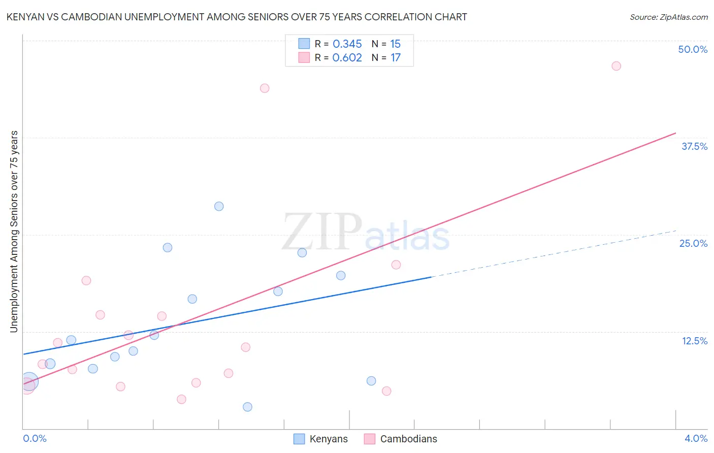 Kenyan vs Cambodian Unemployment Among Seniors over 75 years
