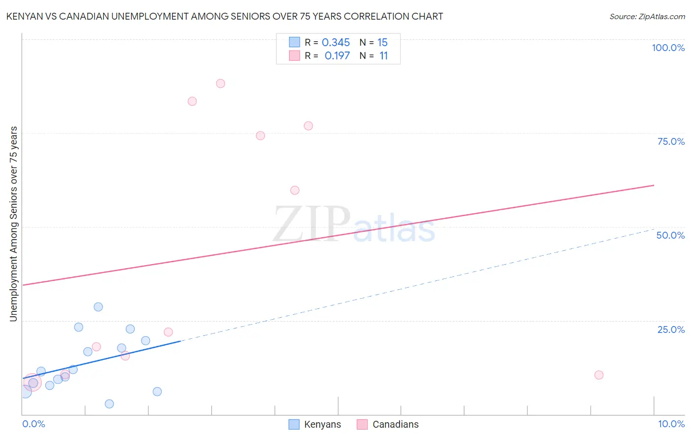 Kenyan vs Canadian Unemployment Among Seniors over 75 years