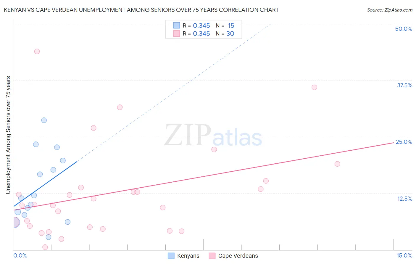 Kenyan vs Cape Verdean Unemployment Among Seniors over 75 years