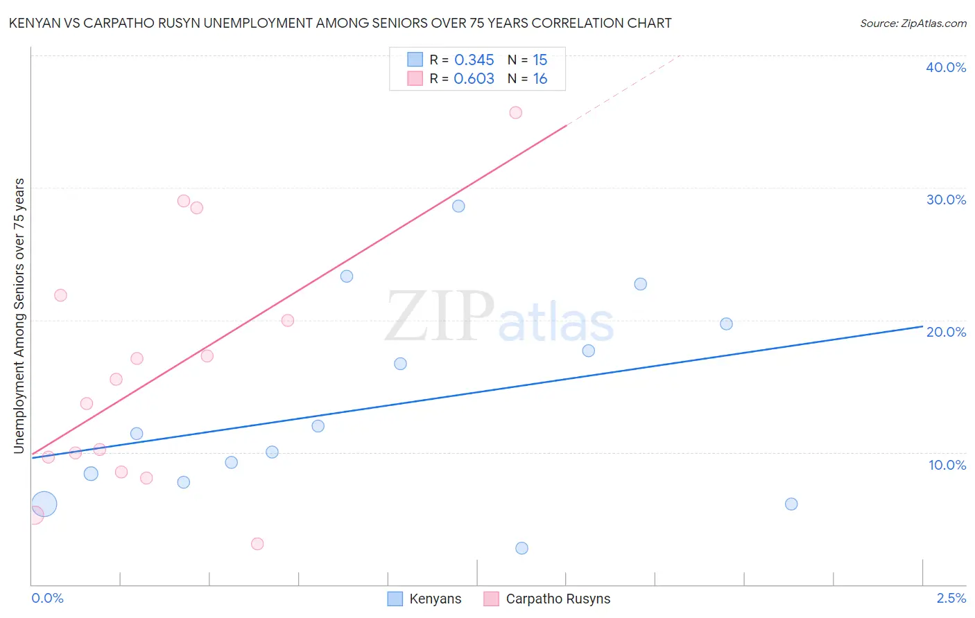 Kenyan vs Carpatho Rusyn Unemployment Among Seniors over 75 years