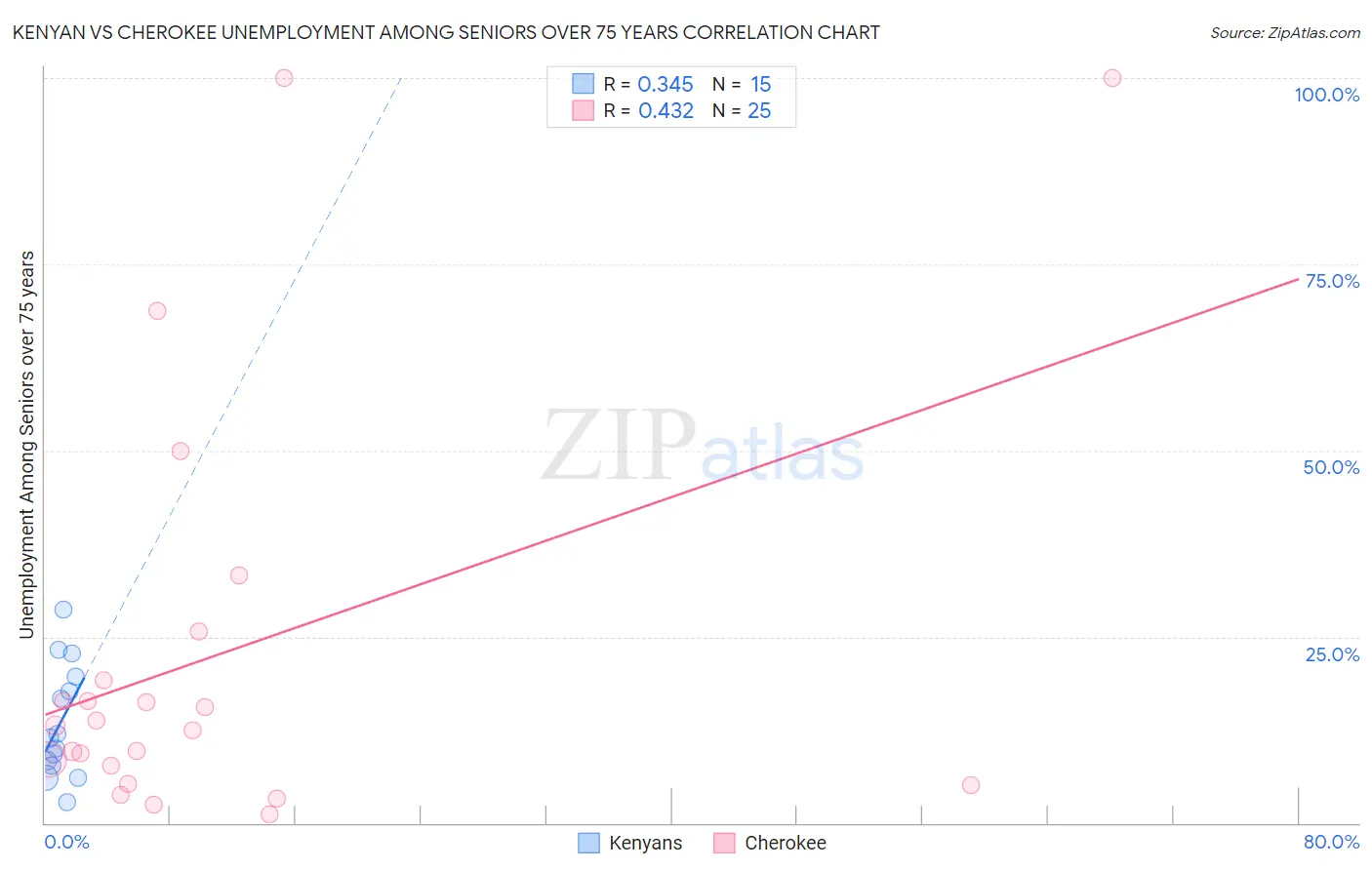 Kenyan vs Cherokee Unemployment Among Seniors over 75 years