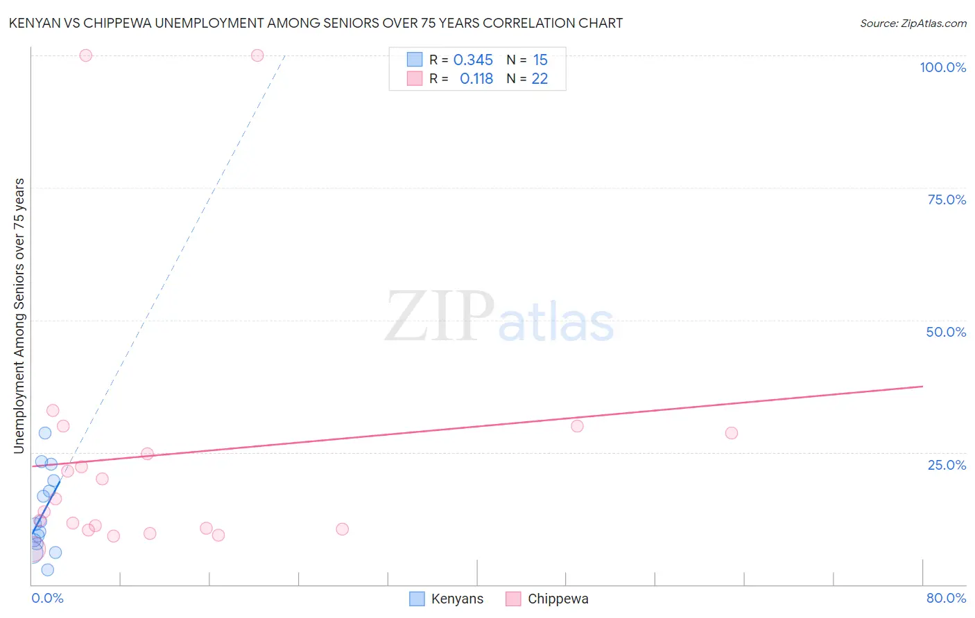 Kenyan vs Chippewa Unemployment Among Seniors over 75 years