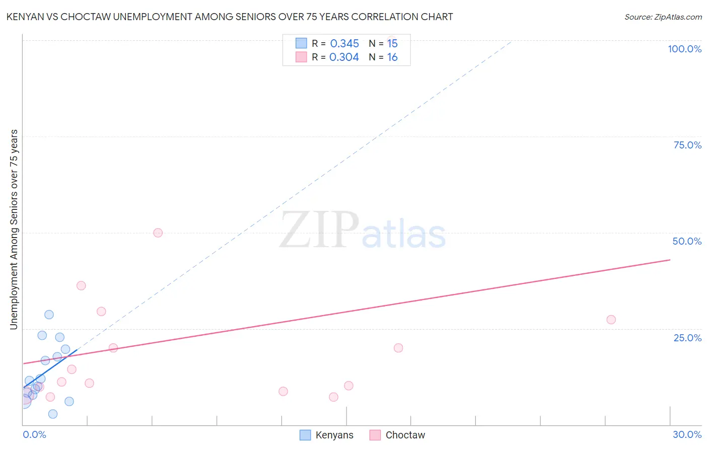 Kenyan vs Choctaw Unemployment Among Seniors over 75 years