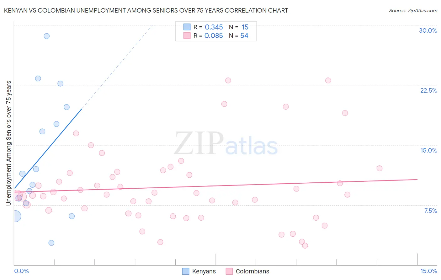 Kenyan vs Colombian Unemployment Among Seniors over 75 years