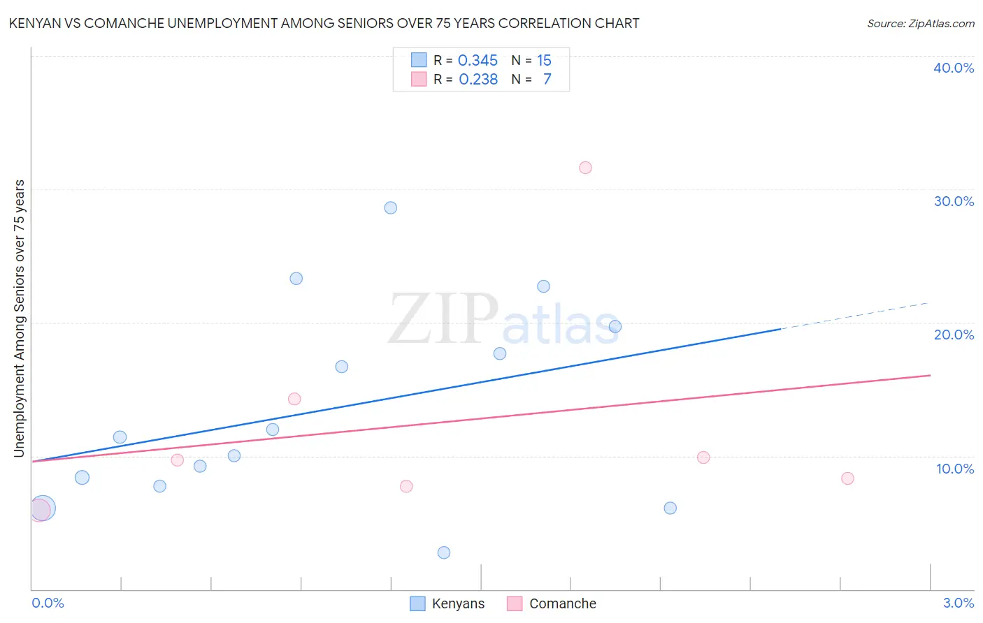 Kenyan vs Comanche Unemployment Among Seniors over 75 years