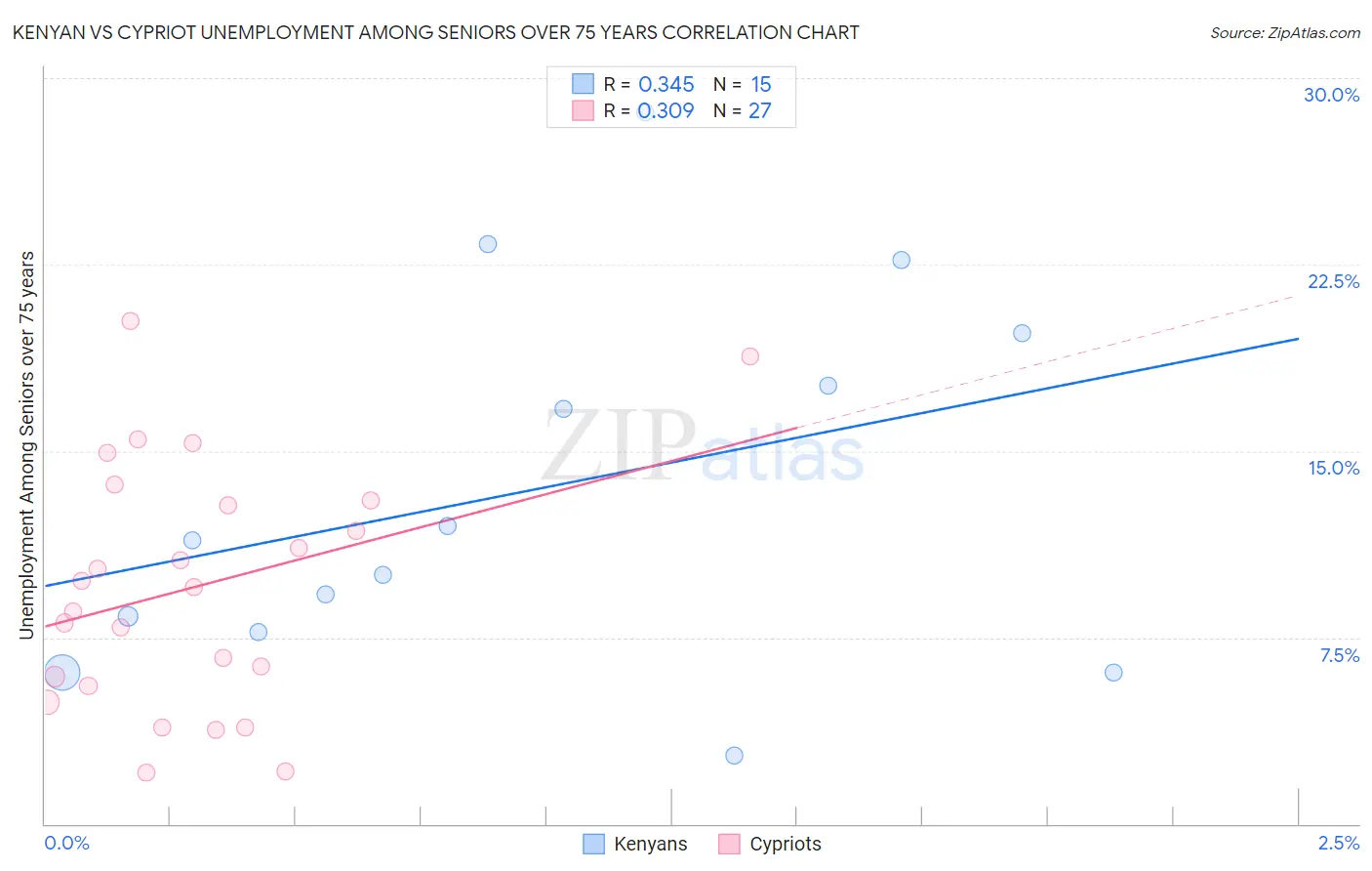 Kenyan vs Cypriot Unemployment Among Seniors over 75 years