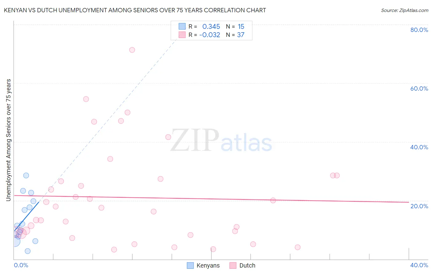 Kenyan vs Dutch Unemployment Among Seniors over 75 years