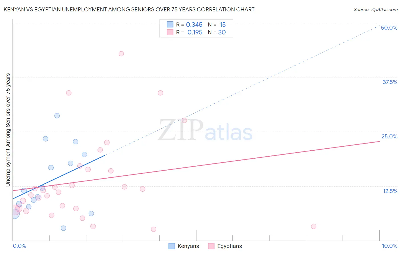 Kenyan vs Egyptian Unemployment Among Seniors over 75 years