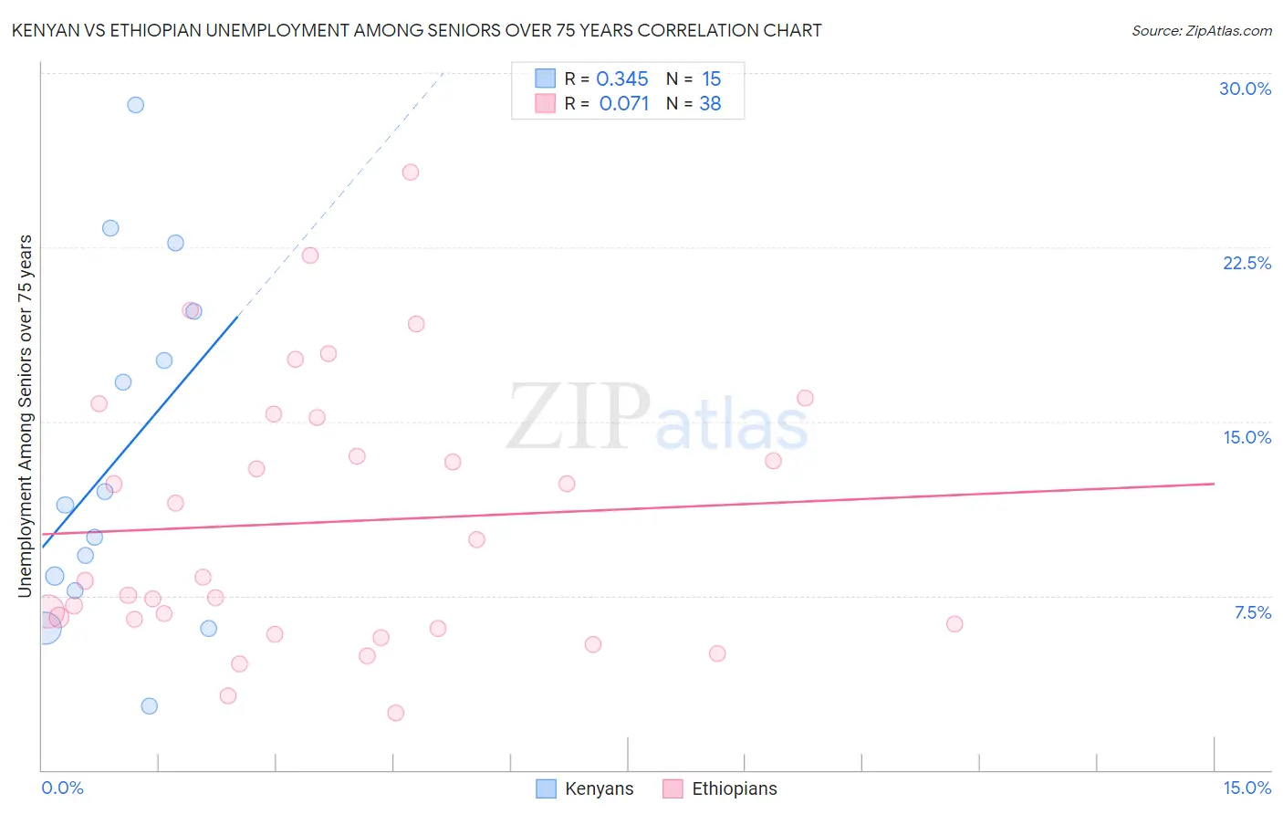 Kenyan vs Ethiopian Unemployment Among Seniors over 75 years