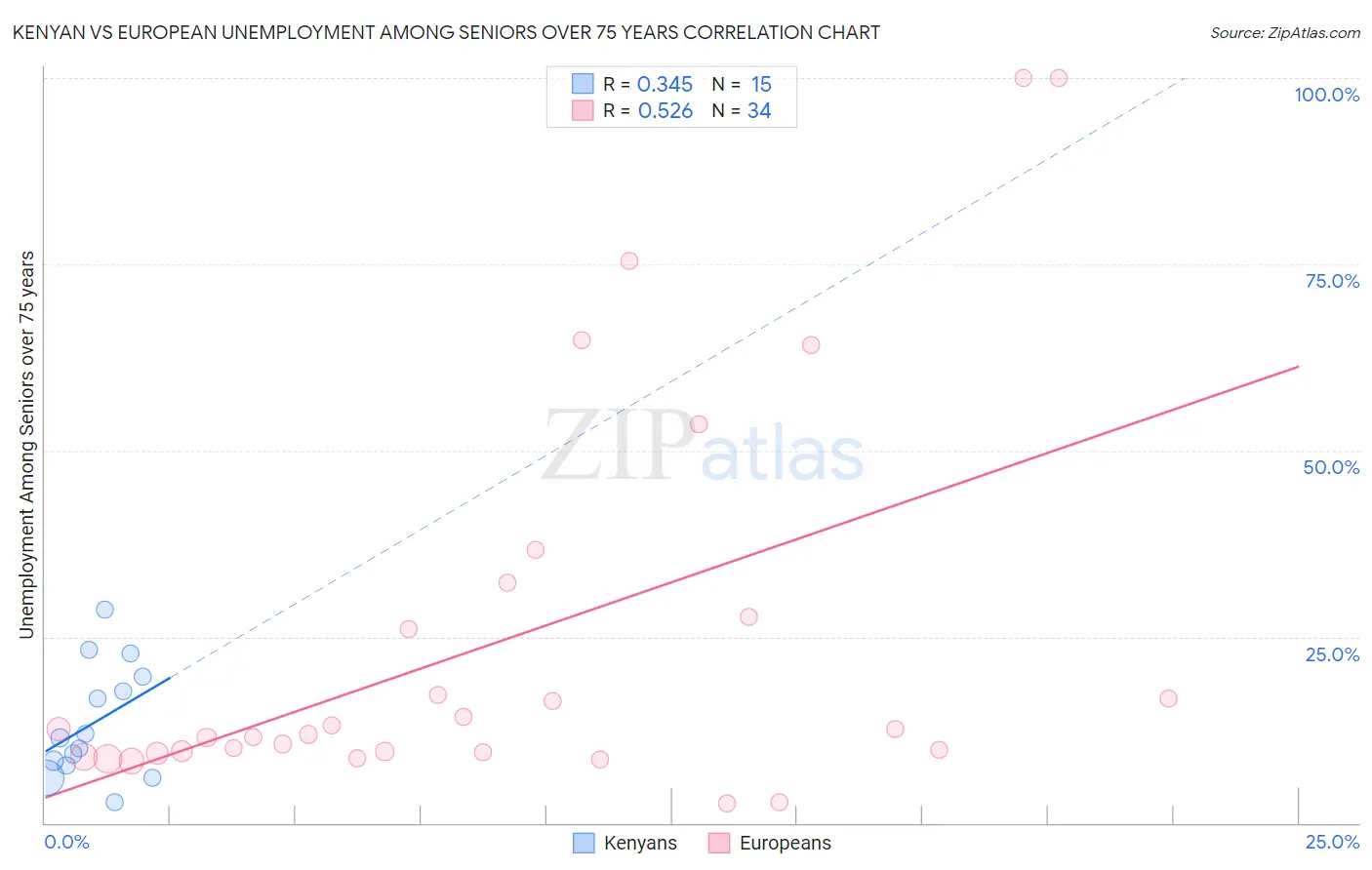 Kenyan vs European Unemployment Among Seniors over 75 years