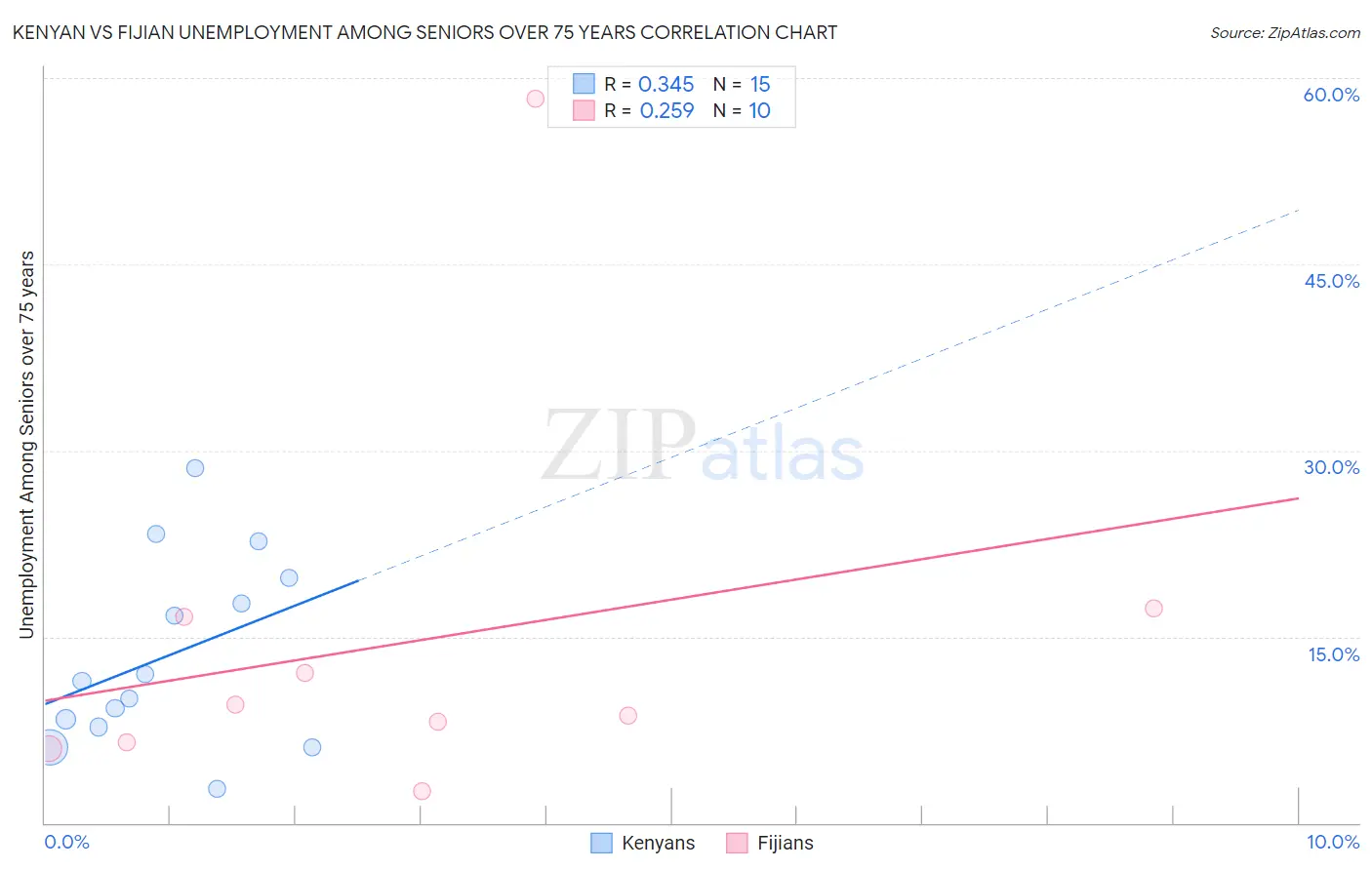 Kenyan vs Fijian Unemployment Among Seniors over 75 years