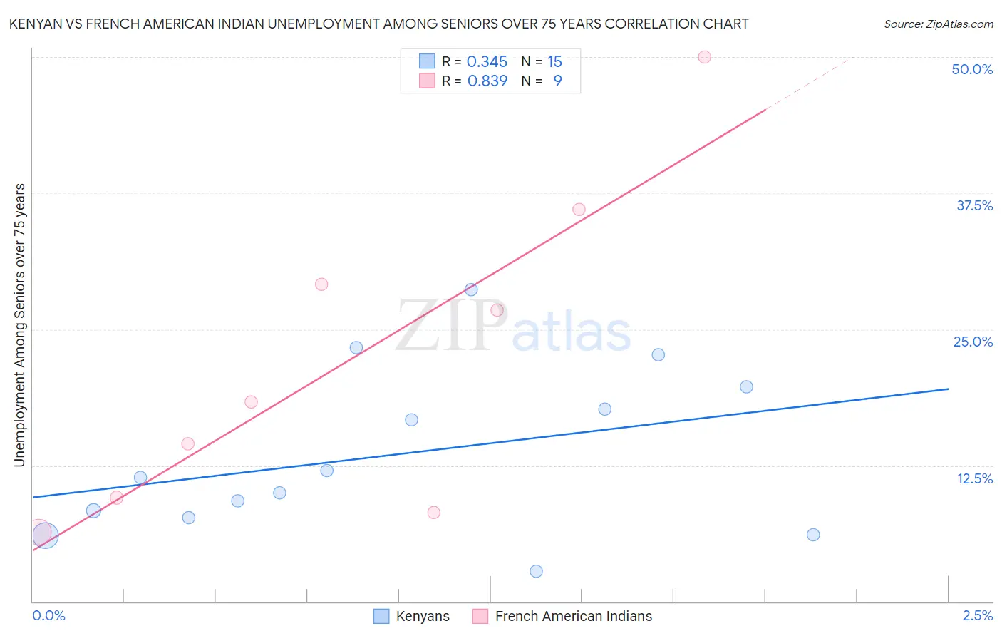 Kenyan vs French American Indian Unemployment Among Seniors over 75 years