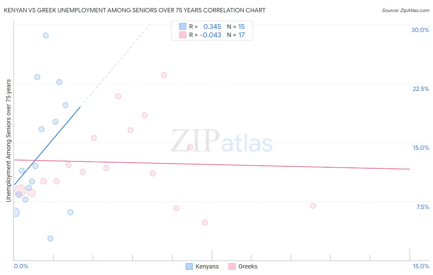 Kenyan vs Greek Unemployment Among Seniors over 75 years