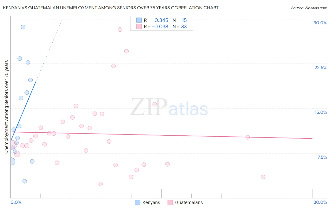 Kenyan vs Guatemalan Unemployment Among Seniors over 75 years