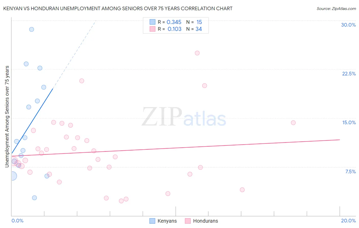 Kenyan vs Honduran Unemployment Among Seniors over 75 years