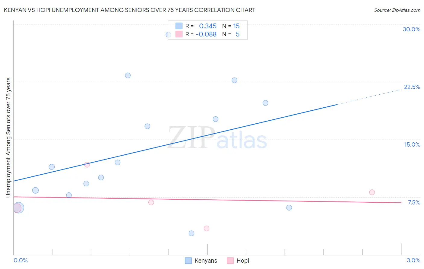 Kenyan vs Hopi Unemployment Among Seniors over 75 years