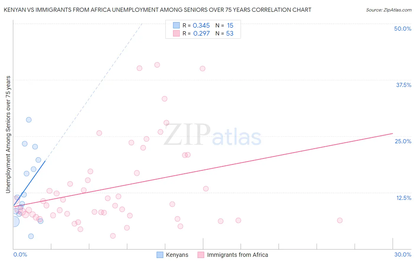 Kenyan vs Immigrants from Africa Unemployment Among Seniors over 75 years