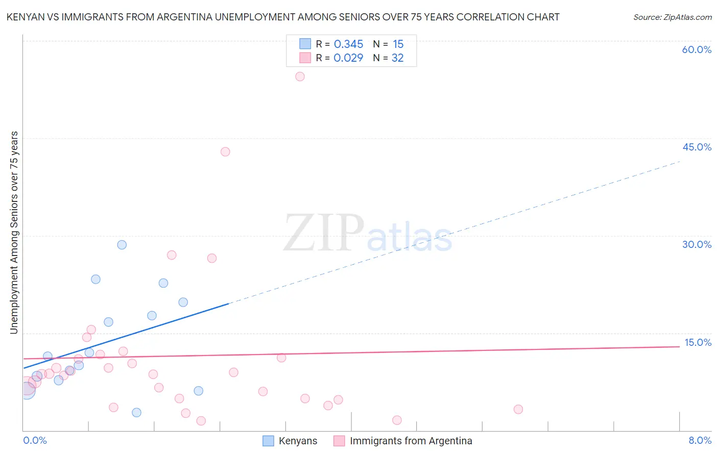 Kenyan vs Immigrants from Argentina Unemployment Among Seniors over 75 years