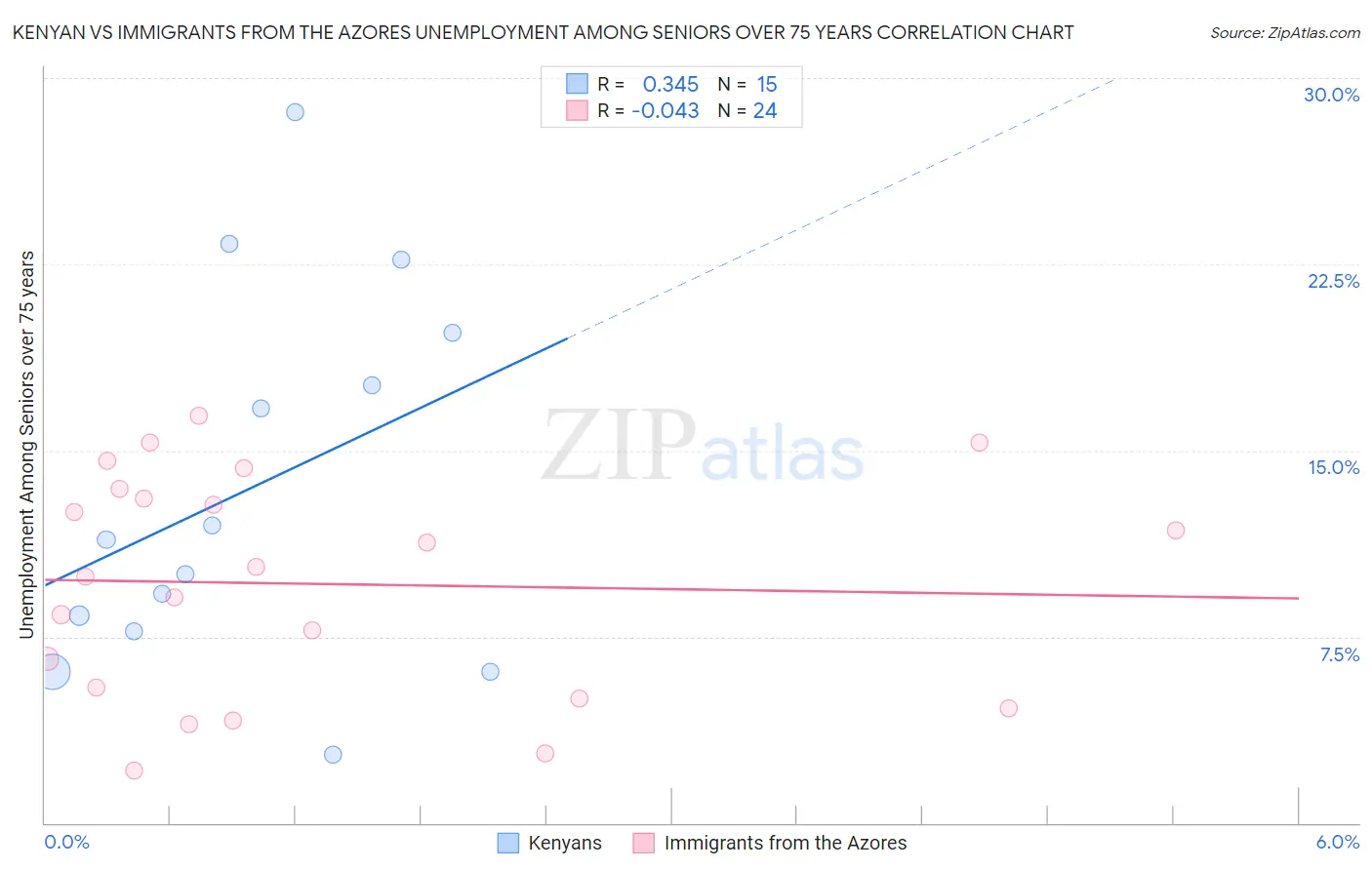 Kenyan vs Immigrants from the Azores Unemployment Among Seniors over 75 years