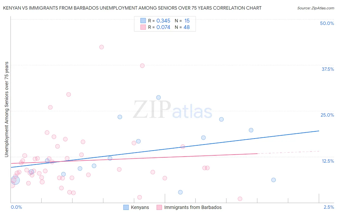 Kenyan vs Immigrants from Barbados Unemployment Among Seniors over 75 years