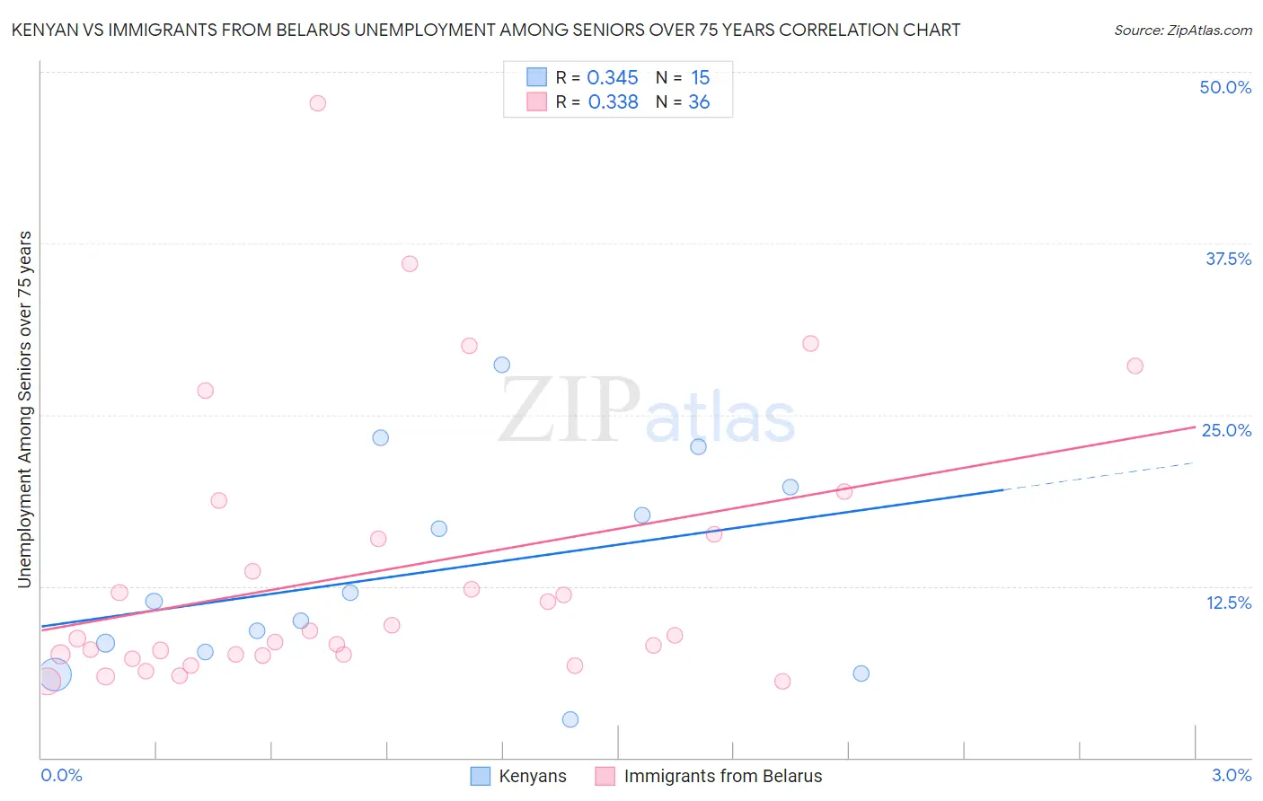 Kenyan vs Immigrants from Belarus Unemployment Among Seniors over 75 years