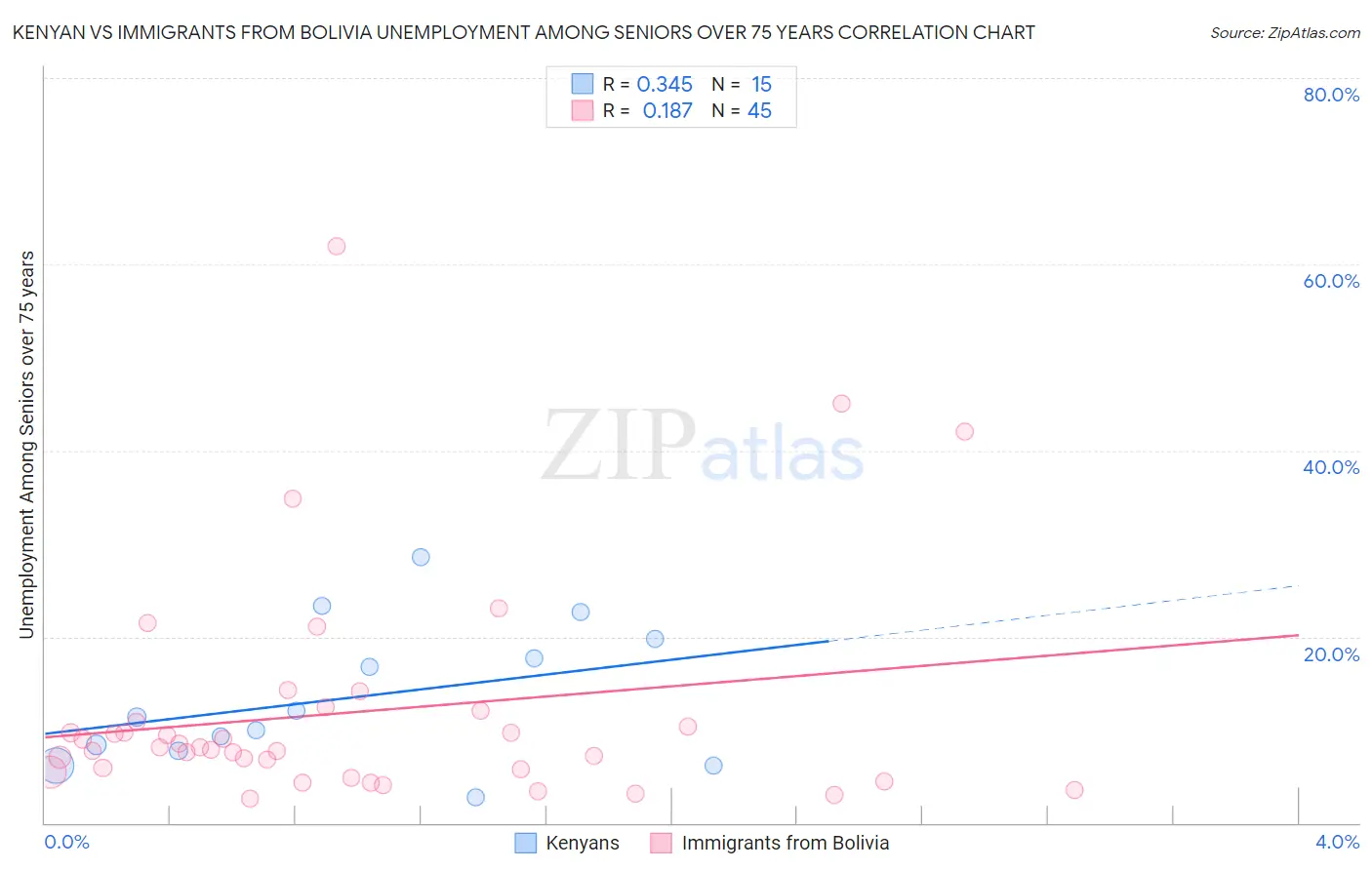 Kenyan vs Immigrants from Bolivia Unemployment Among Seniors over 75 years