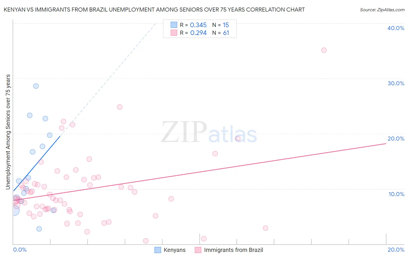 Kenyan vs Immigrants from Brazil Unemployment Among Seniors over 75 years