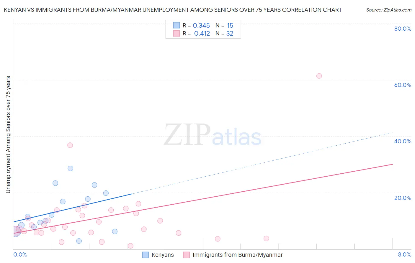 Kenyan vs Immigrants from Burma/Myanmar Unemployment Among Seniors over 75 years