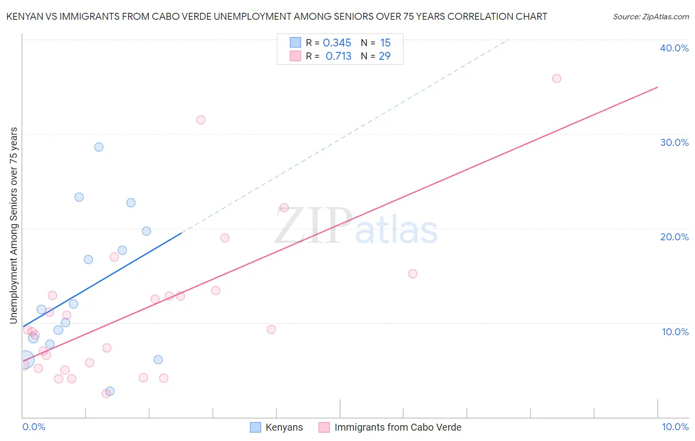 Kenyan vs Immigrants from Cabo Verde Unemployment Among Seniors over 75 years
