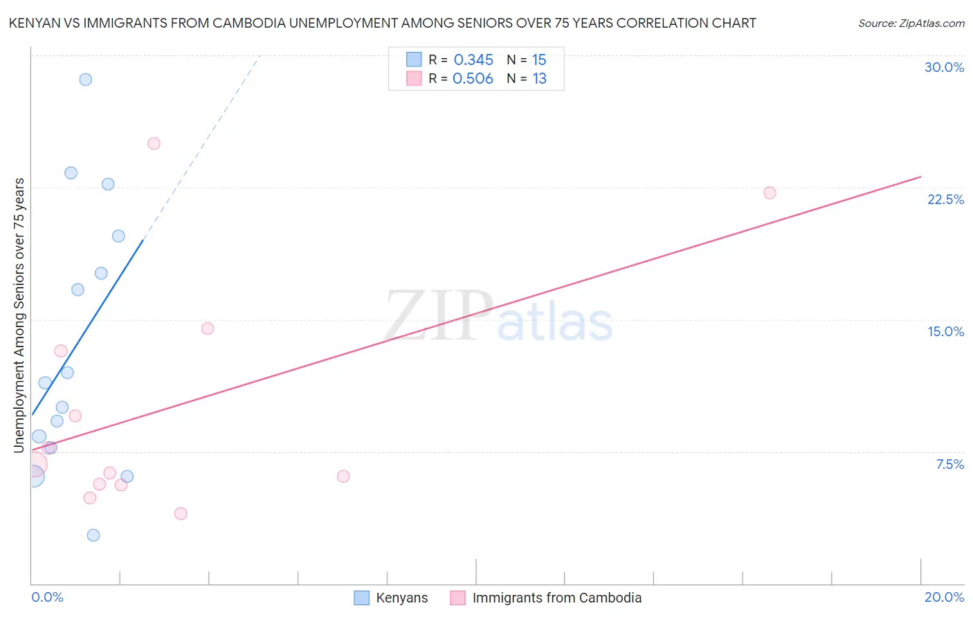 Kenyan vs Immigrants from Cambodia Unemployment Among Seniors over 75 years