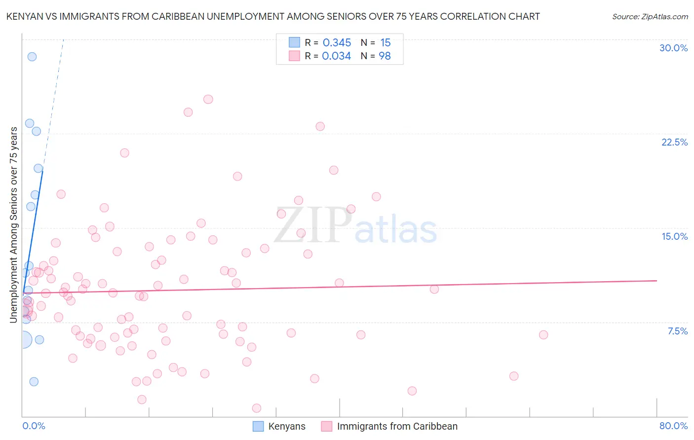 Kenyan vs Immigrants from Caribbean Unemployment Among Seniors over 75 years