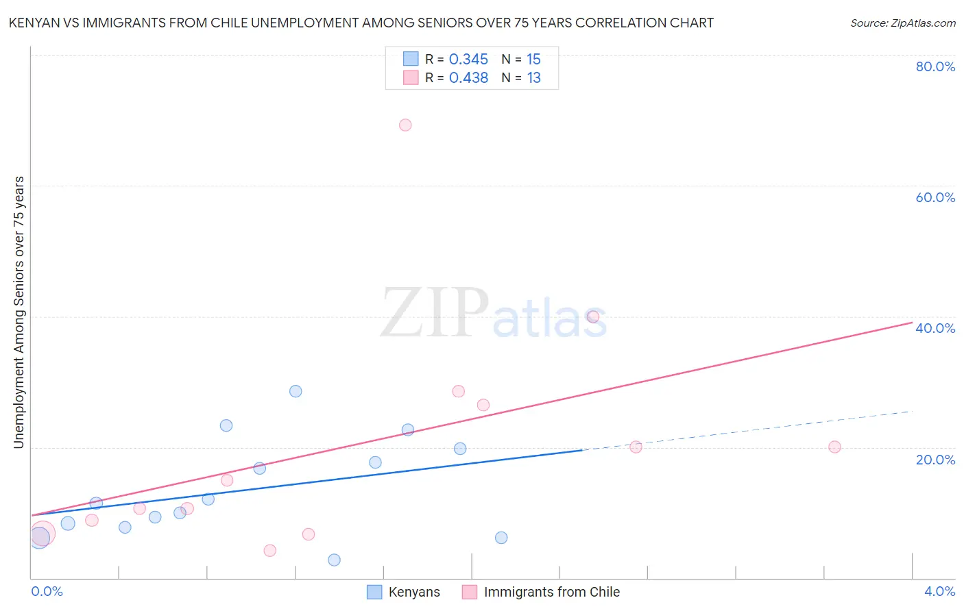 Kenyan vs Immigrants from Chile Unemployment Among Seniors over 75 years