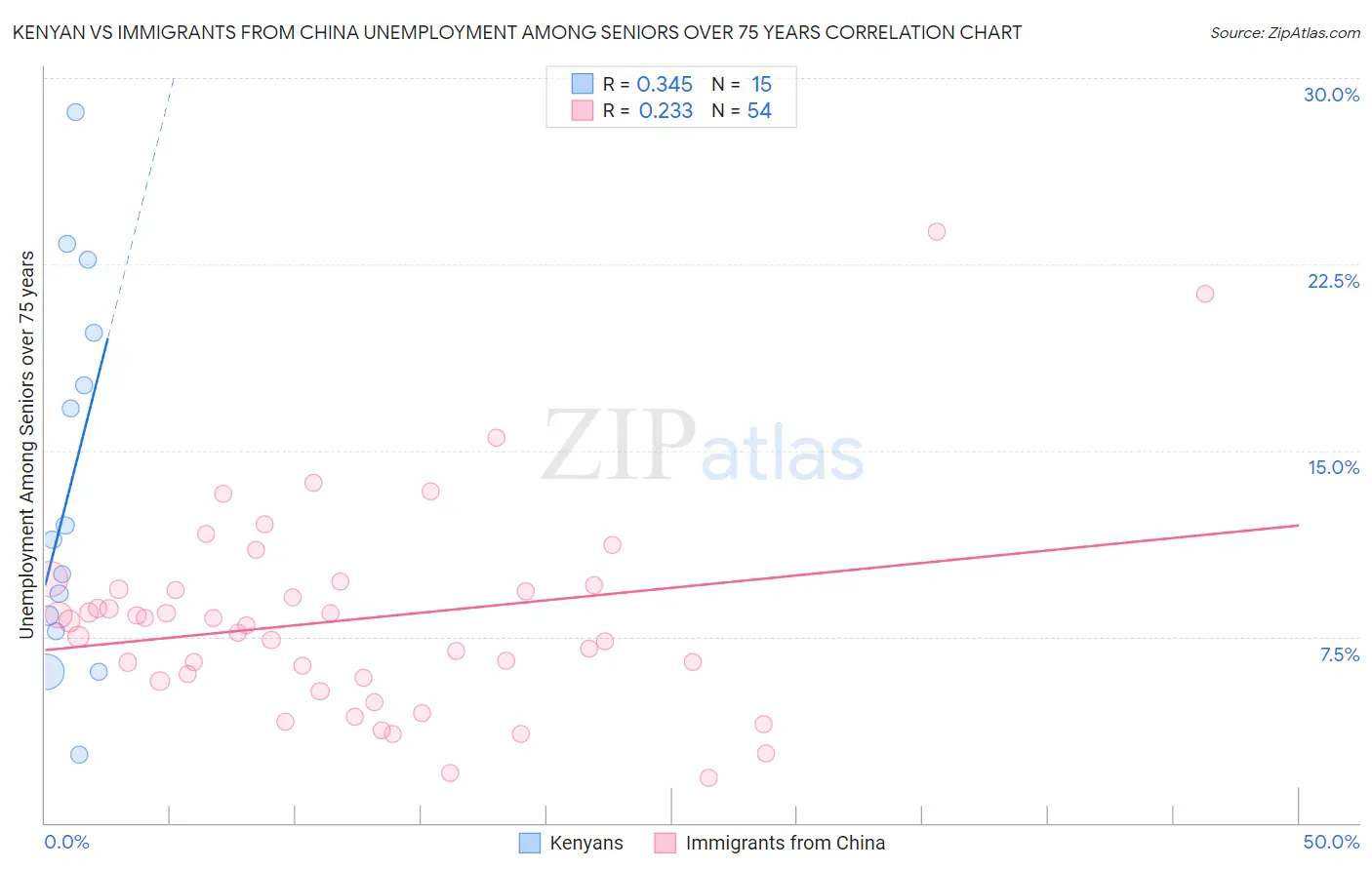 Kenyan vs Immigrants from China Unemployment Among Seniors over 75 years
