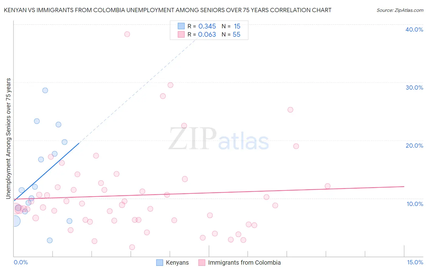 Kenyan vs Immigrants from Colombia Unemployment Among Seniors over 75 years